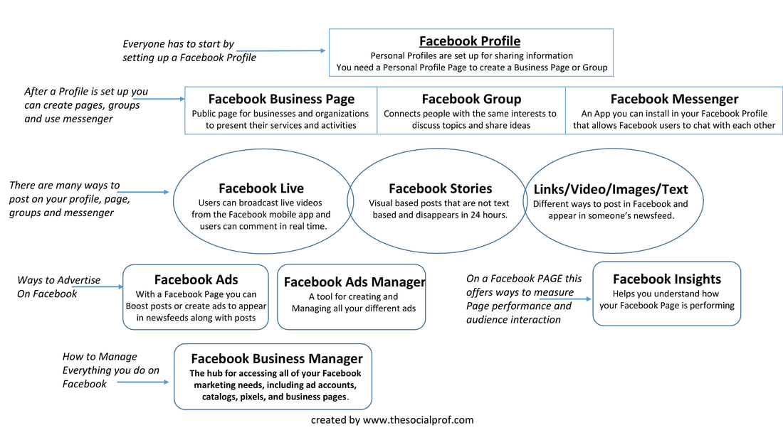 graphic to help understand Facebook
